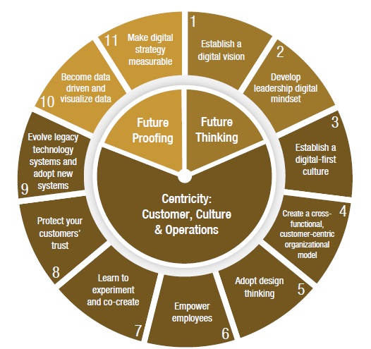international business leadership digital transformation