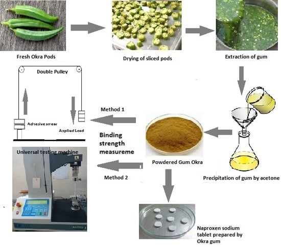 okra pods natural adhesive ingredients