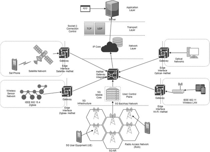 digital network communication