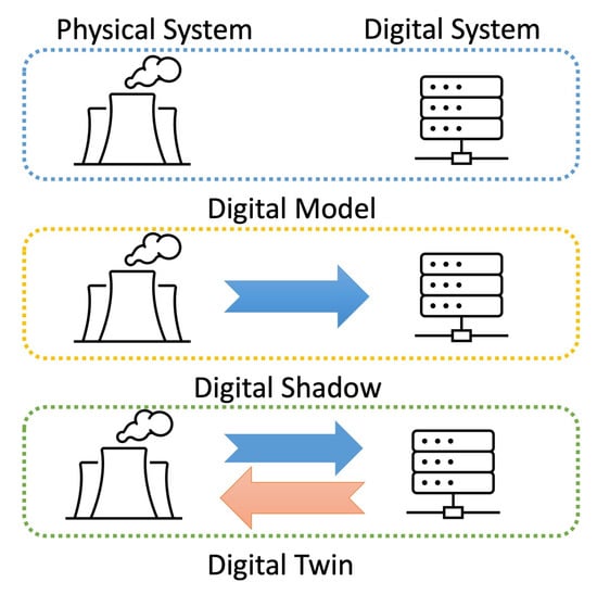 physical objects digital platform interface