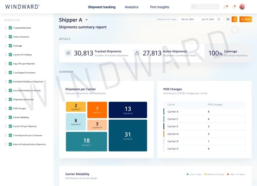 A screenshot of a shipping analytics dashboard with various graphs and data visualizations.