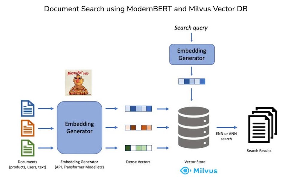 Diagram illustrating the efficiency of ModernBERT in document search scenarios.