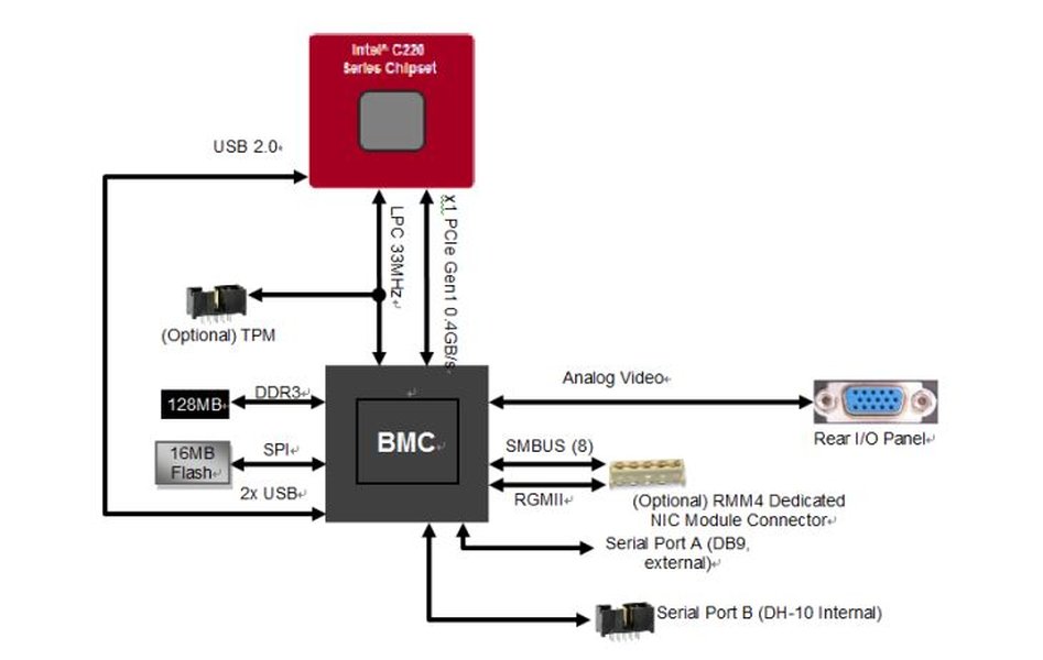 BMC管理控制器工作原理图