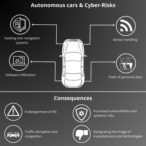 The expanding digital attack surface of connected and autonomous vehicles.