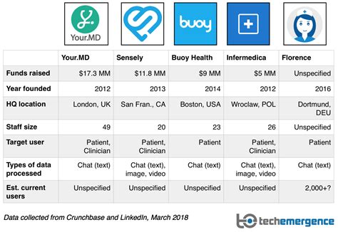 Chatbots for Healthcare – Comparing 5 Current Applications | Emerj ...