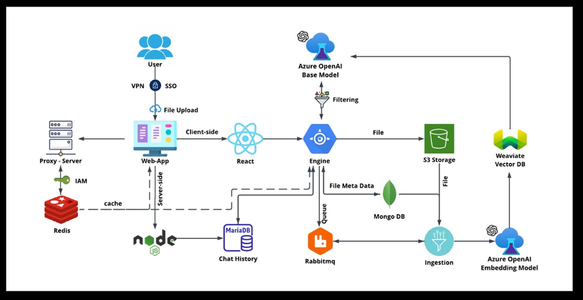 Generative AI Chatbot with Vector Database