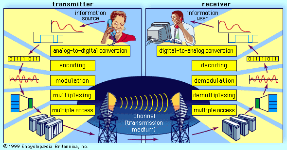 modern telecommunication equipment
