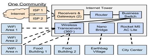 modern home internet setup