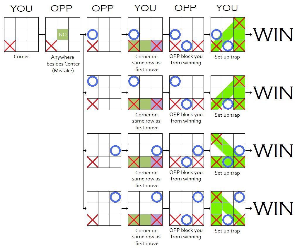 tic tac toe board setup