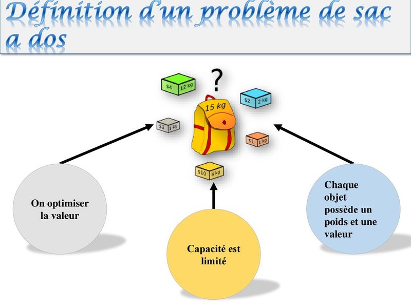 Illustration du problème du sac à dos