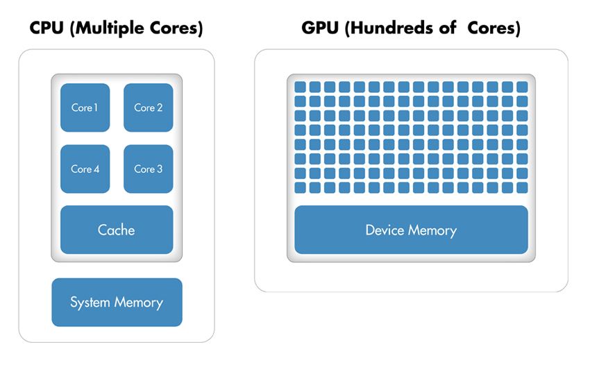 GPU hardware and model optimization setup