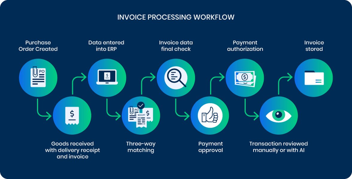 Diagram illustrating an automated invoice processing workflow