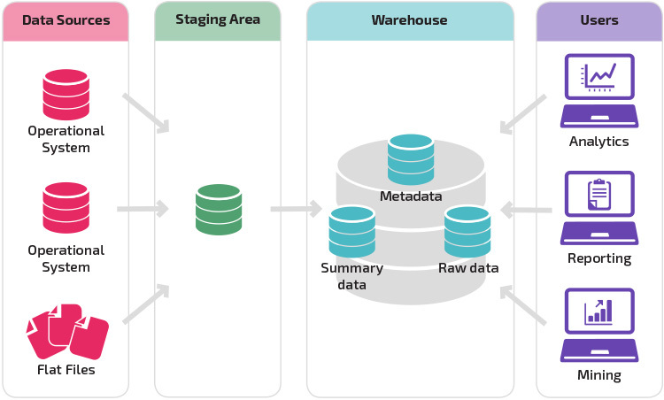 data warehouse architecture