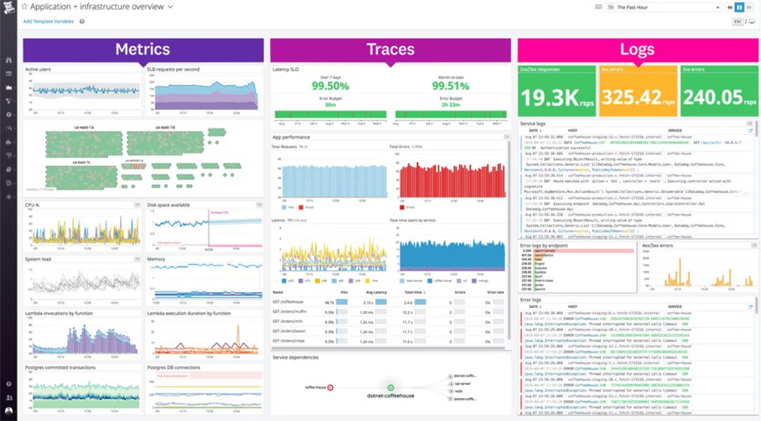 Diagram showing the three pillars of observability: logs, metrics, and traces.