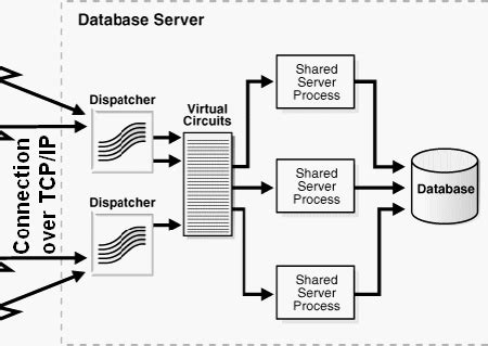 Oracle Database - Dedicated Server Architecture [Gerardnico]