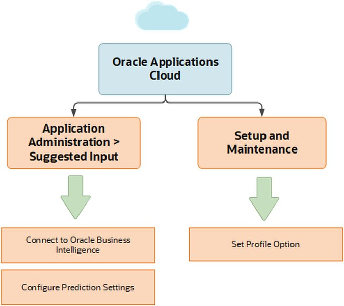 Example of Input Value Configuration Options in Oracle HCM