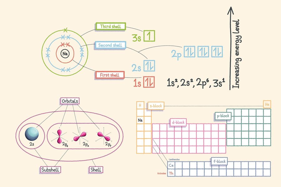 atom orbitals classroom diagram