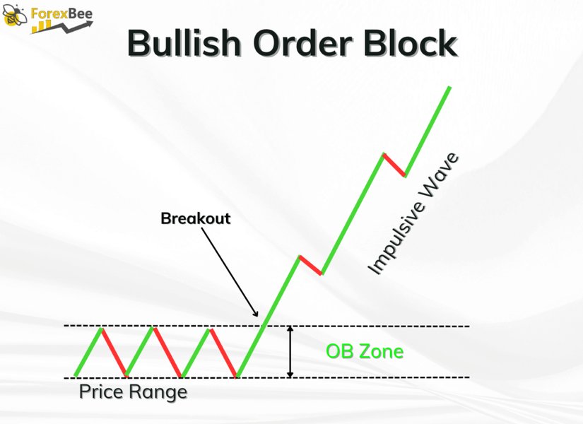 order-blocks-trading-guide-pl-c681davd
