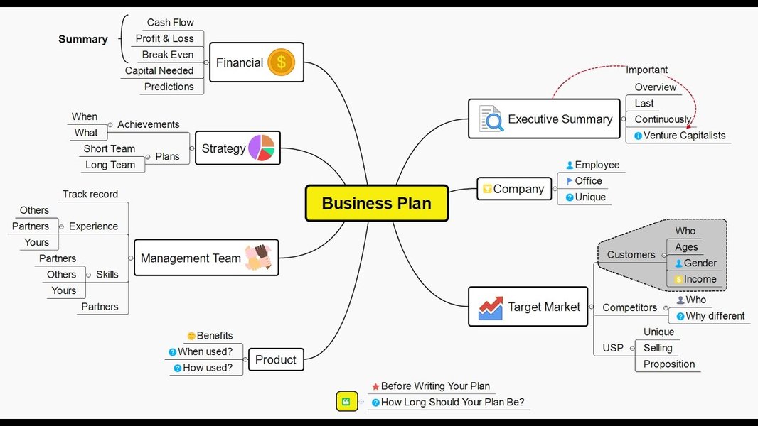 Gestion de projet avec Xmind