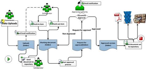 Document-management-workflow (Click on image/Press L for a full view ...