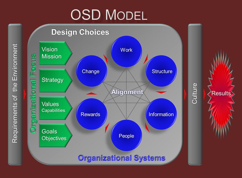 Diagram related to Organizational Systems Design