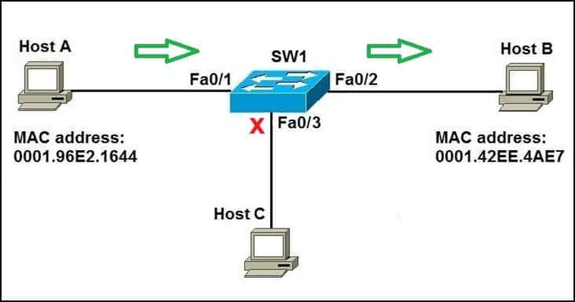 osi-layer-mac-address-encapsulation-b8mdglpg