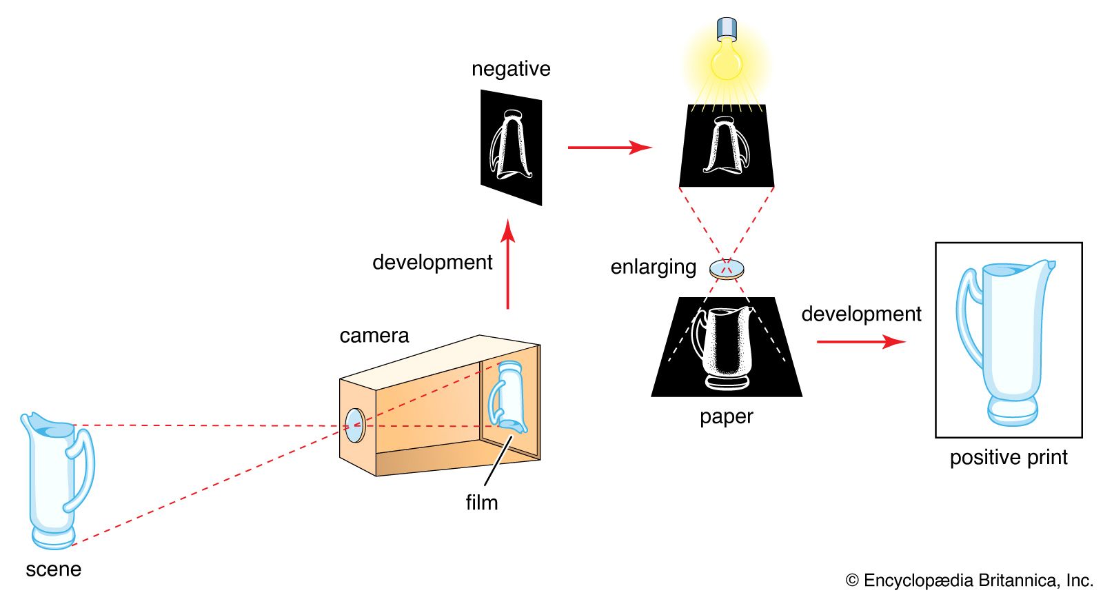 photographic film development process