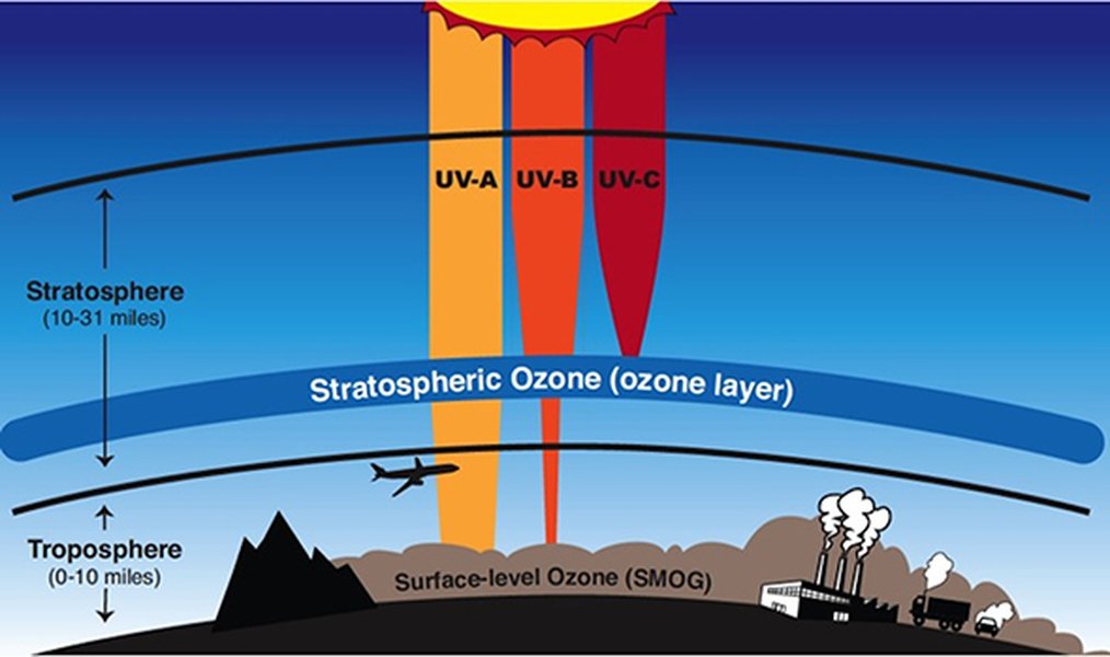 ozone layer atmosphere earth horizon