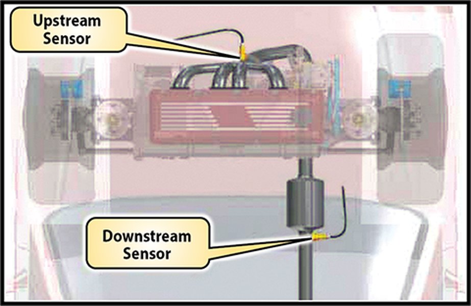 Diagram illustrating O2 sensor locations on a 4-cylinder transverse engine. P0141 refers to Bank 1, Sensor 2.