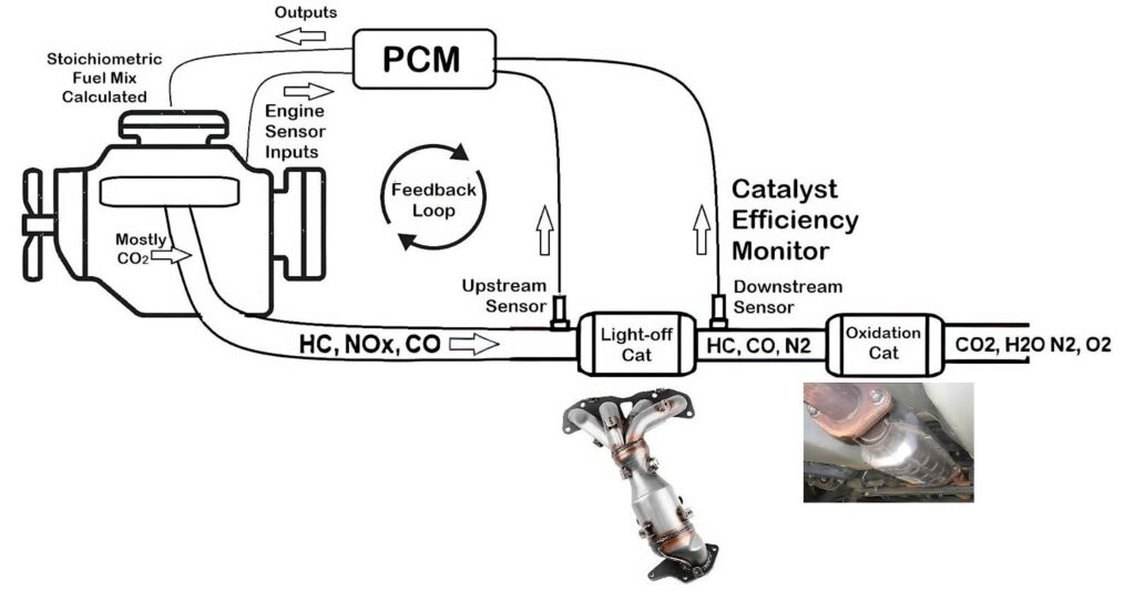 Illustration of the catalytic converter and oxygen sensors in an exhaust system.