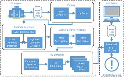 network security log data