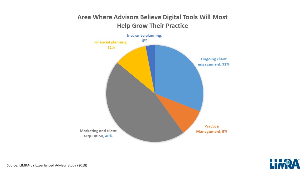 financial growth digital tools