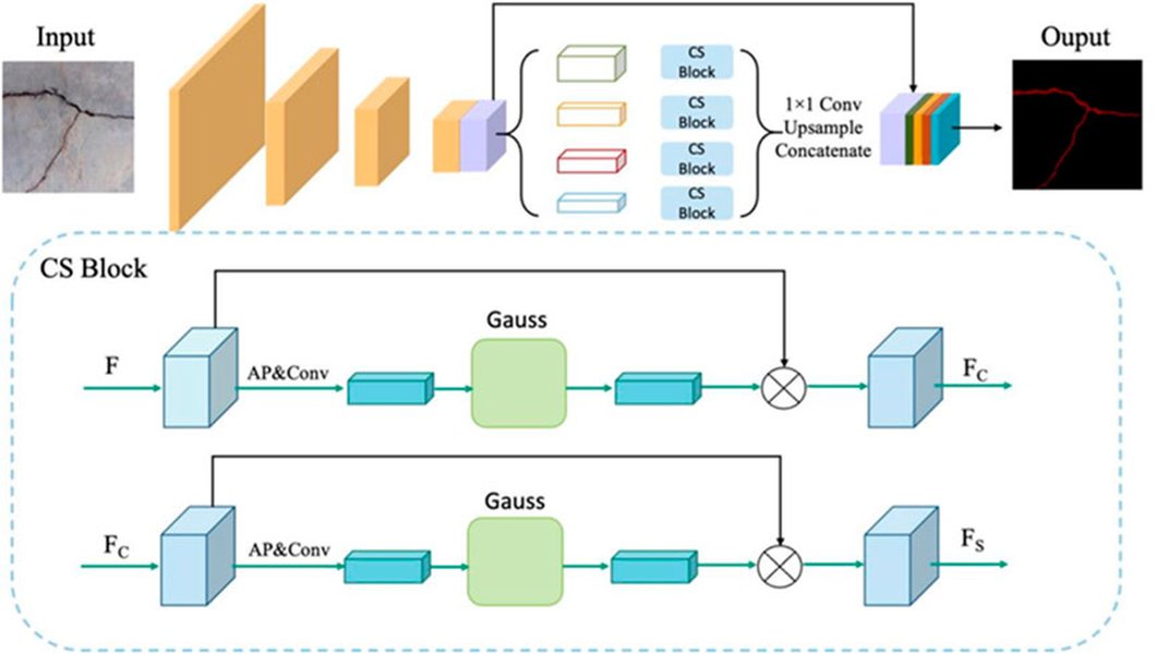 Conceptual architecture of a deep learning model for crack detection