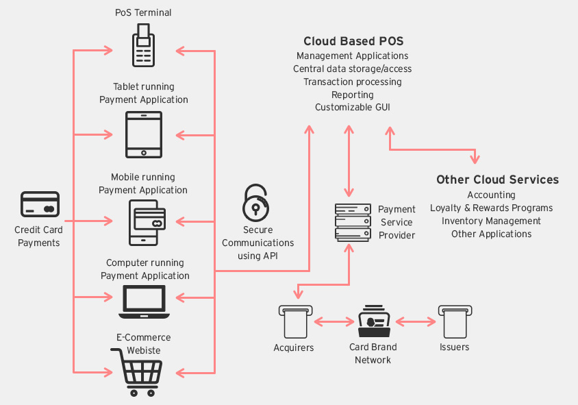 ecommerce payment terminal and secure card processing