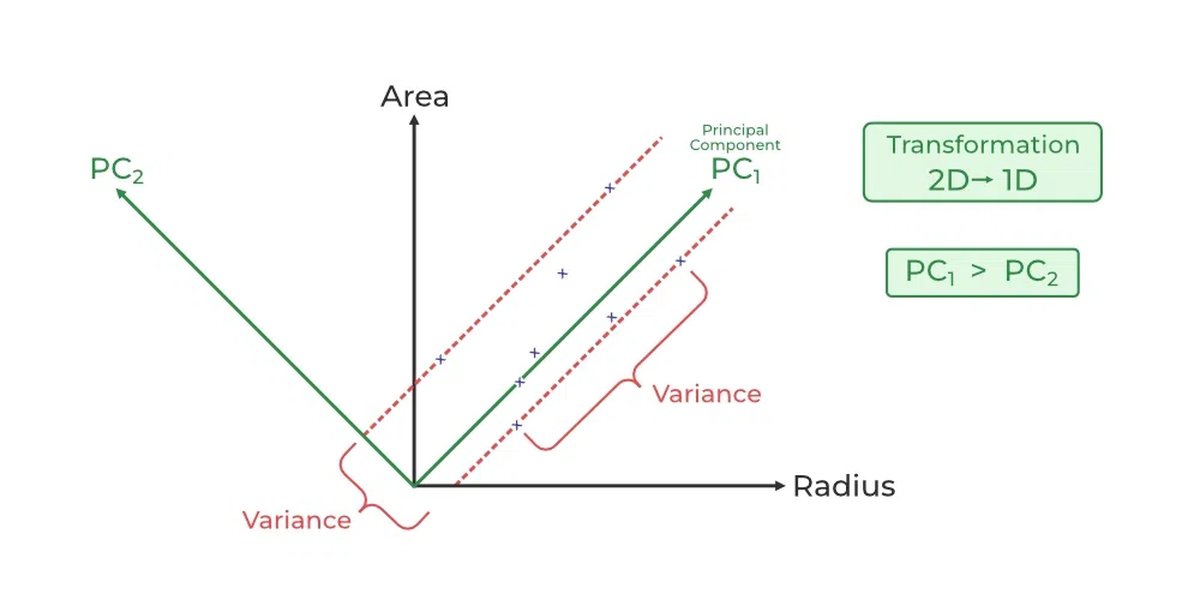 Mathematical representation of PCA showing data matrix and transformation matrix.