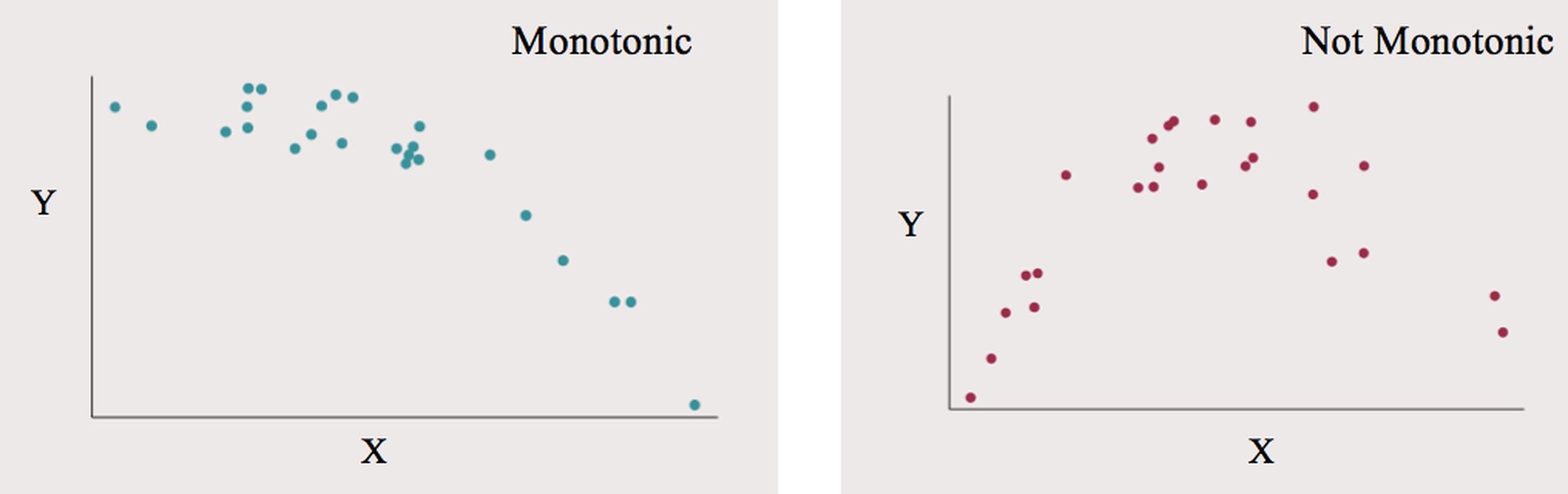 Monotonic Relationships