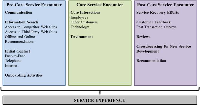 service encounter physical objects