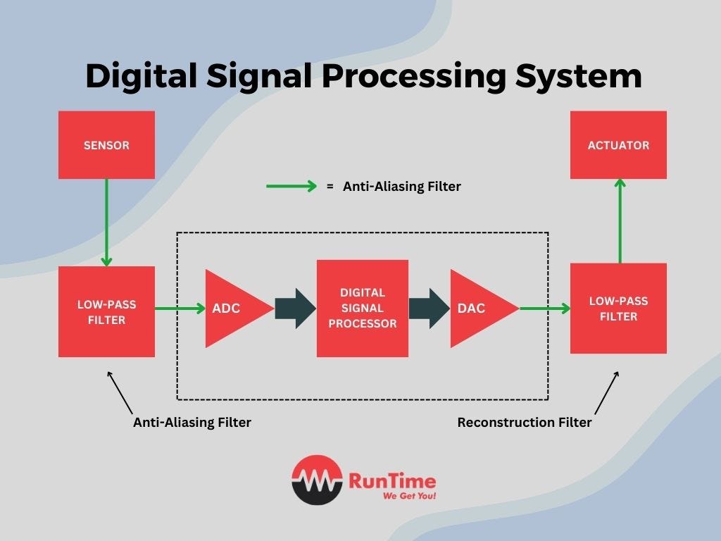 digital signal processing