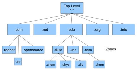 premium domain name acquisition