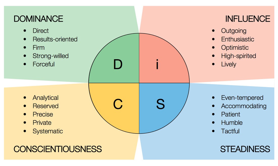 personality assessment chart and human interaction