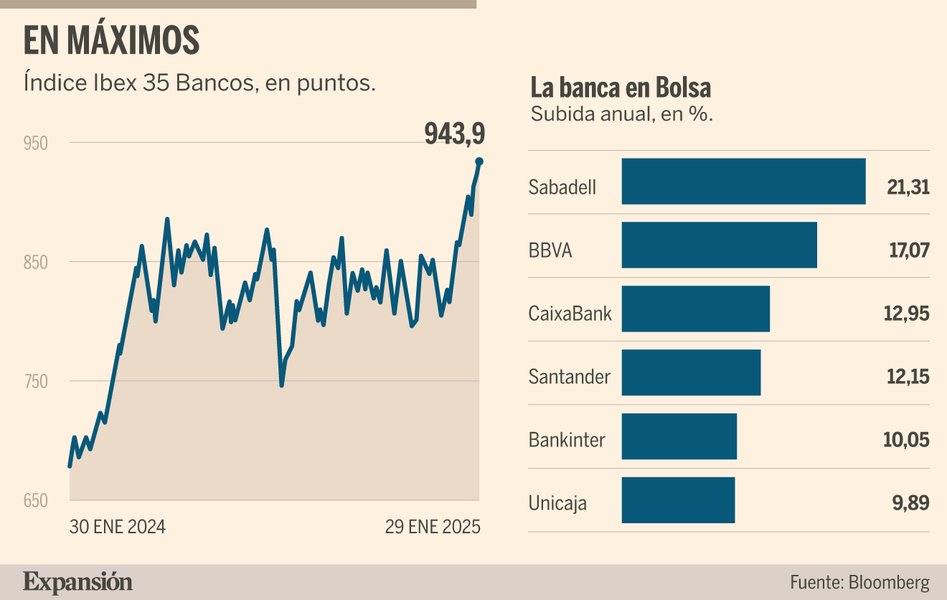 Gráfico mostrando el buen rendimiento de la banca española en bolsa