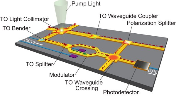 photonic integrated circuits optical computing components