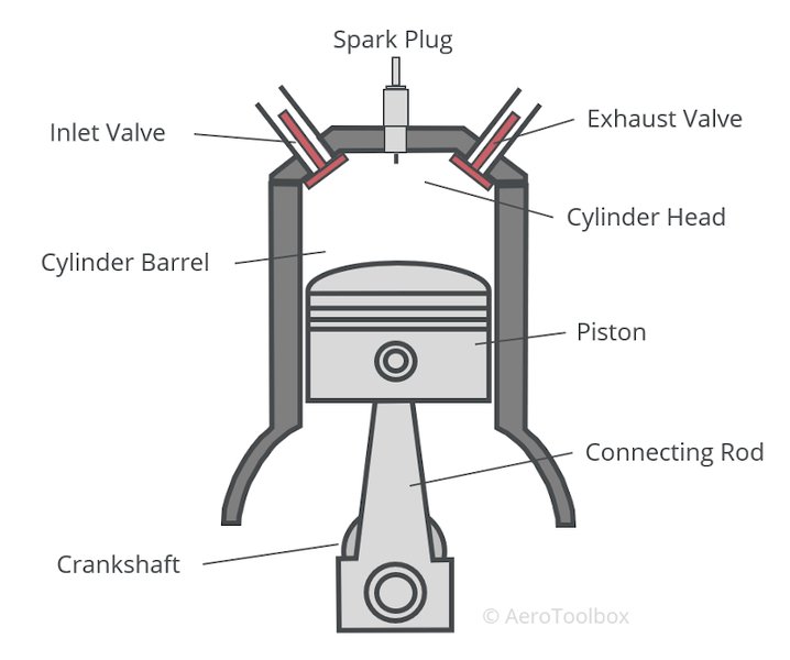 Piston and Cylinder Diagram