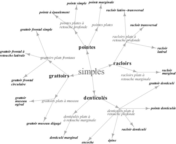 Diagramme complexe illustrant une synthèse d'idées