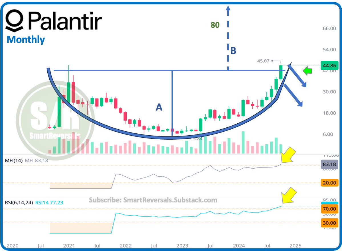 palantir stock trading financial charts