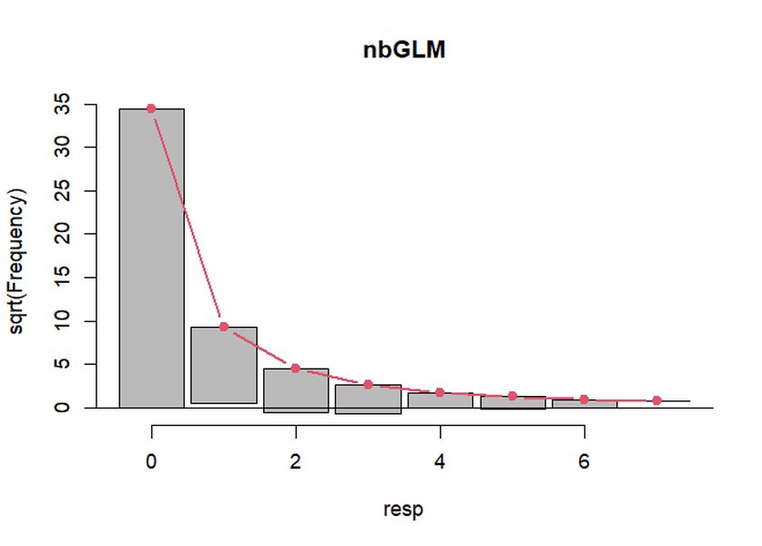 Rootogram แสดงการเปรียบเทียบระหว่างข้อมูลจริงกับค่าที่ได้จากโมเดล Negative Binomial