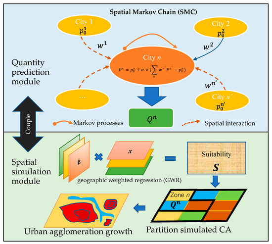 physical scenery markov chain diagram