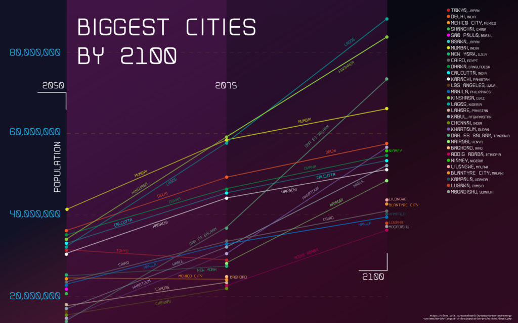 population growth futuristic city