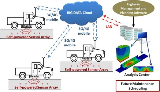 road maintenance vehicle sensors