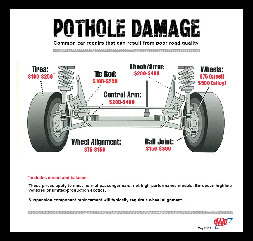 pothole on road with tire and suspension components